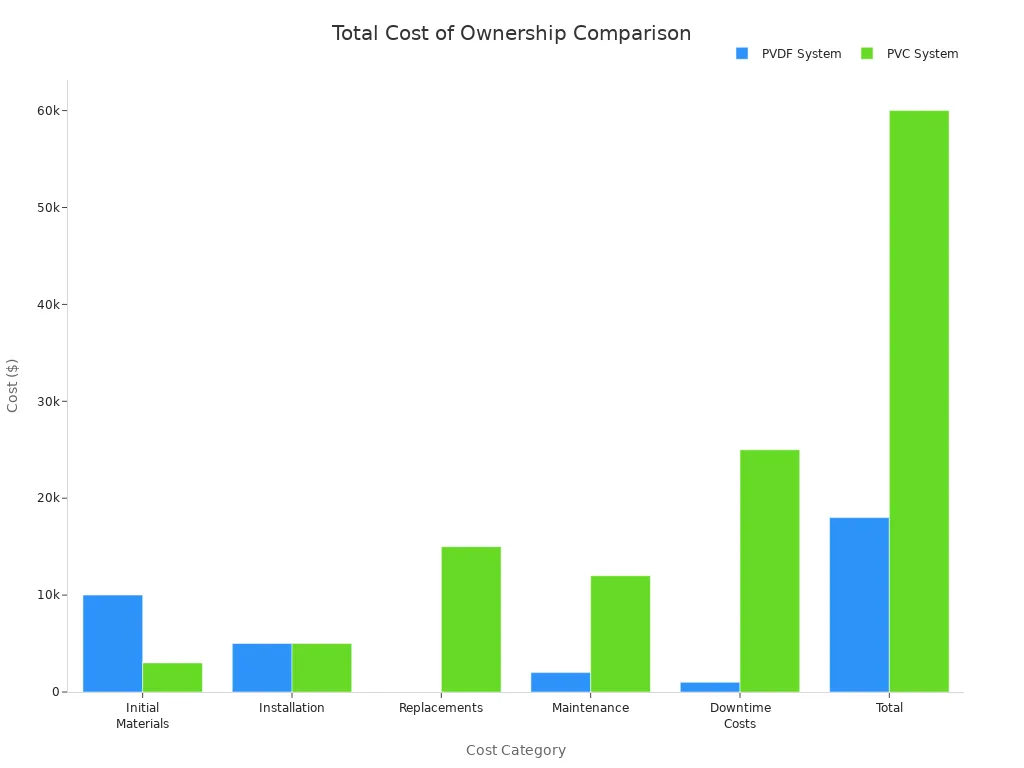 A grouped bar chart comparing the total cost of ownership for PVDF and PVC systems across different cost categories, including initial materials, installation, replacements, maintenance, downtime costs, and total cost.