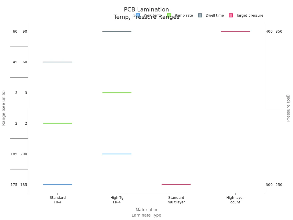 Box charts showing temperature, ramp rate, dwell time, and pressure ranges for PCB lamination by material type