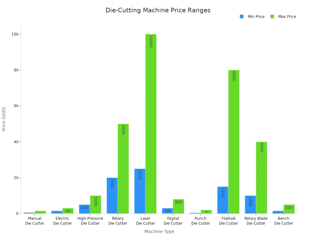 Bar chart comparing minimum and maximum prices for ten die-cutting machine types