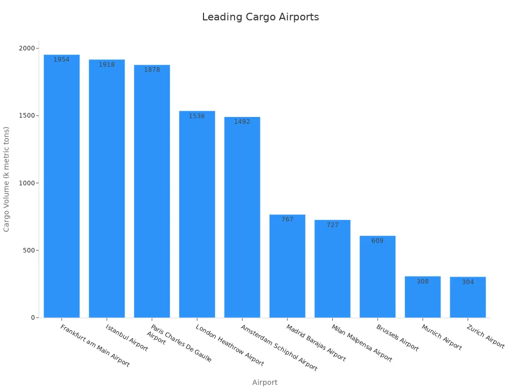 Bar chart displaying cargo volumes for leading airports