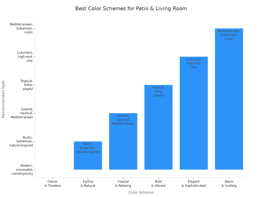 Bar chart comparing color schemes for patio and living room pairing