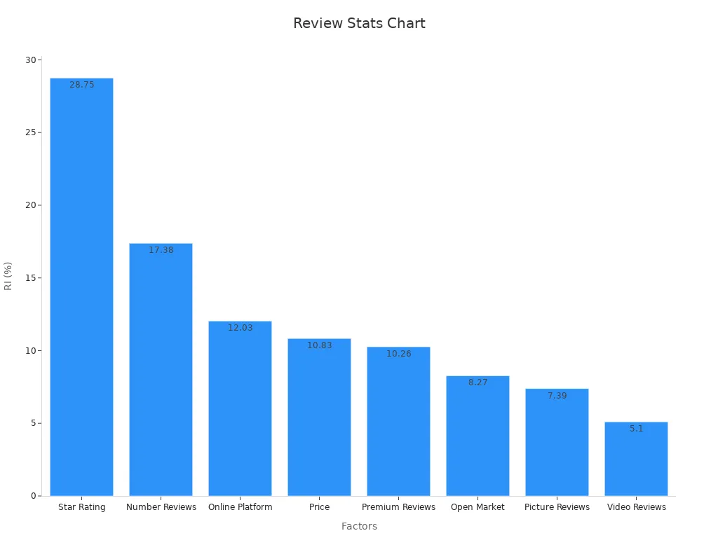 Bar chart displaying consumer review factors with relative importance percentages.