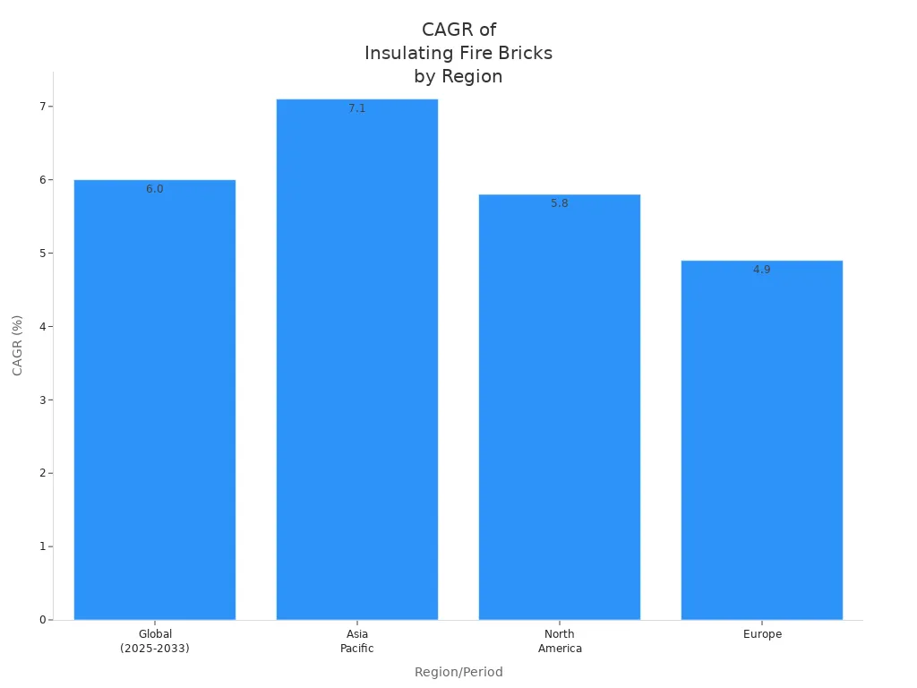 Bar chart comparing CAGR of insulating fire bricks across regions