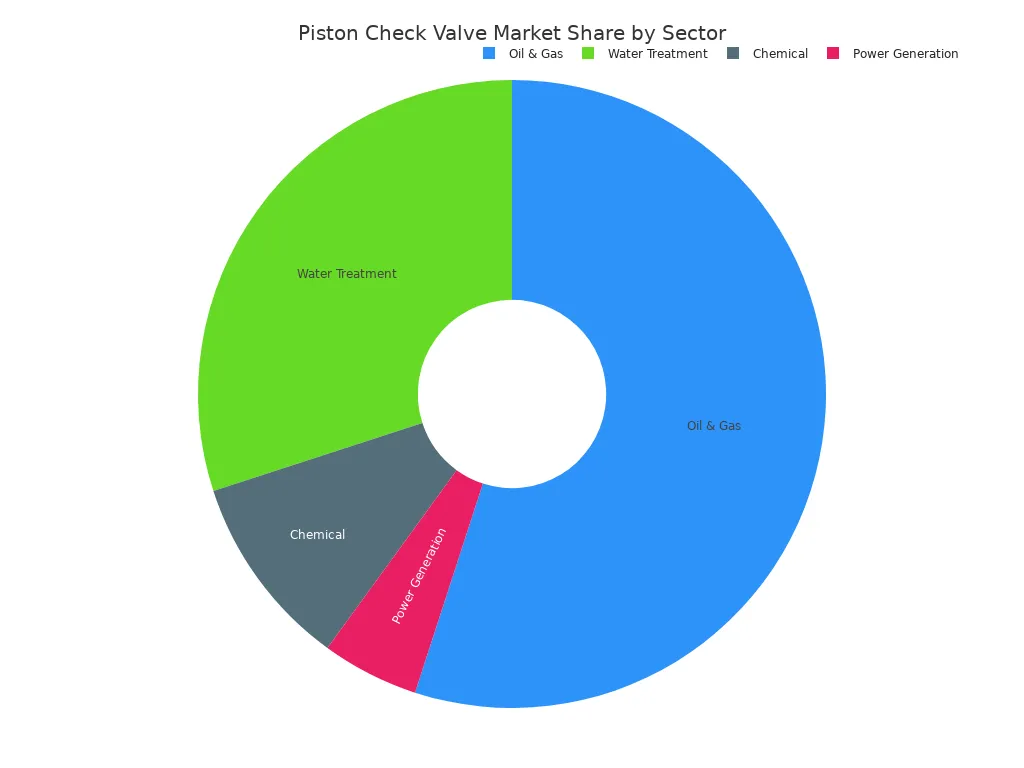 Pie chart showing distribution of piston check valves among sectors: Oil & Gas 55%, Water Treatment 30%, Chemical 10%, Power Generation 5%.