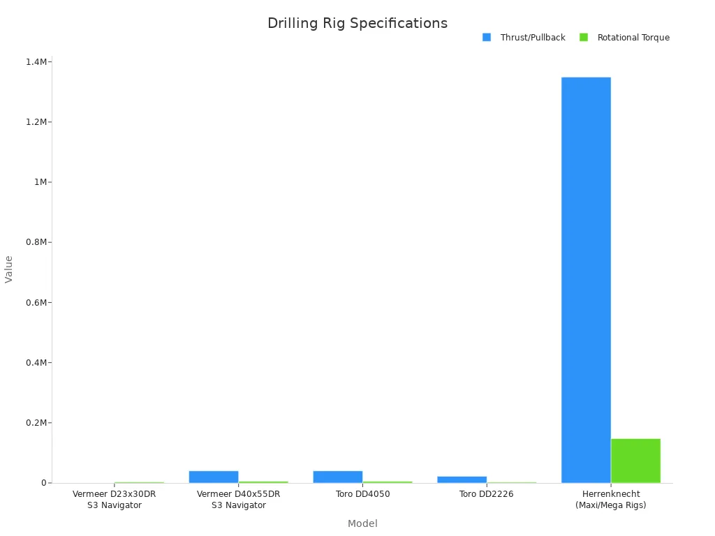 A bar chart comparing Thrust/Pullback and Rotational Torque for different drilling rig models.