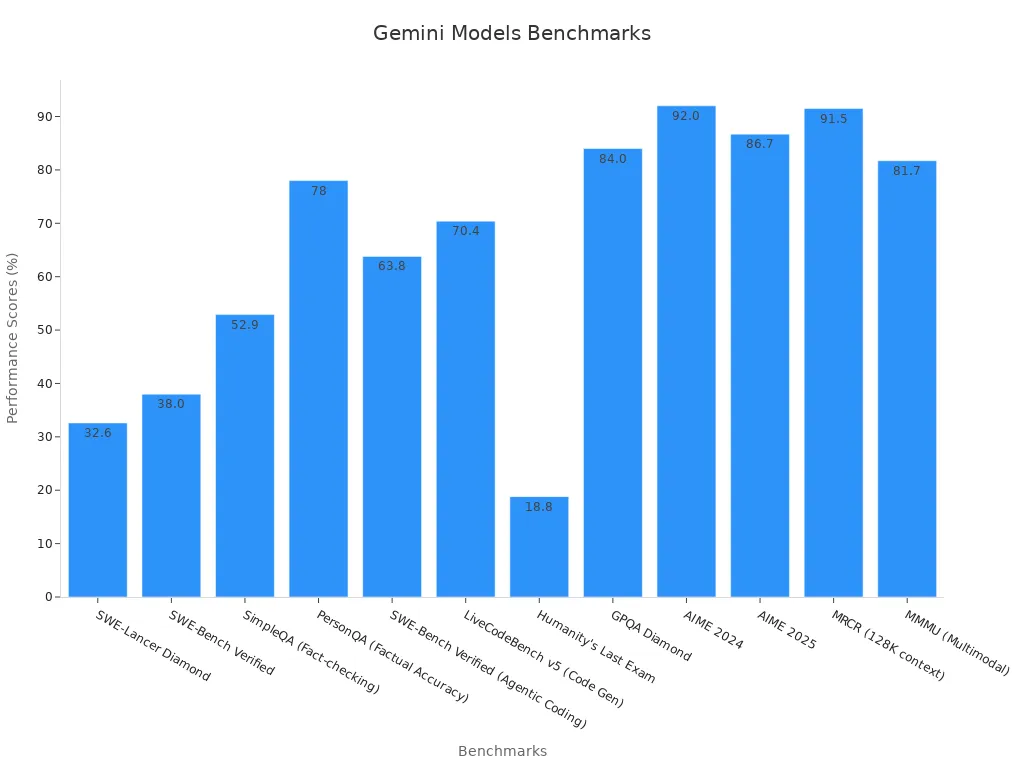 A bar chart showing Gemini 2.5 Pro performance scores across 12 benchmarks