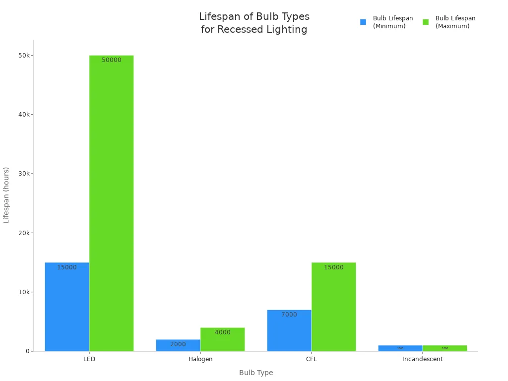 Bar chart comparing lifespans of LED, Halogen, CFL, and Incandescent bulbs
