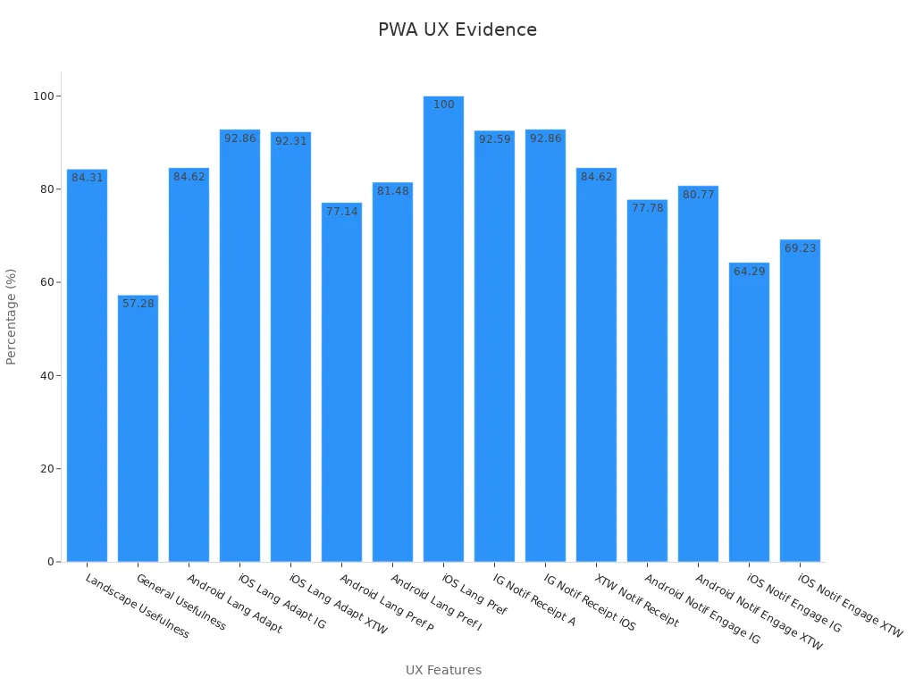 Bar chart showing percentage statistics for various user experience features in Progressive Web Applications.