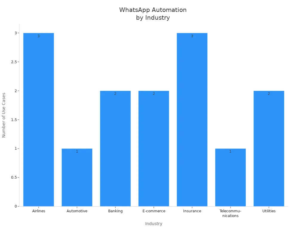 Bar chart showing WhatsApp automation use cases across industries