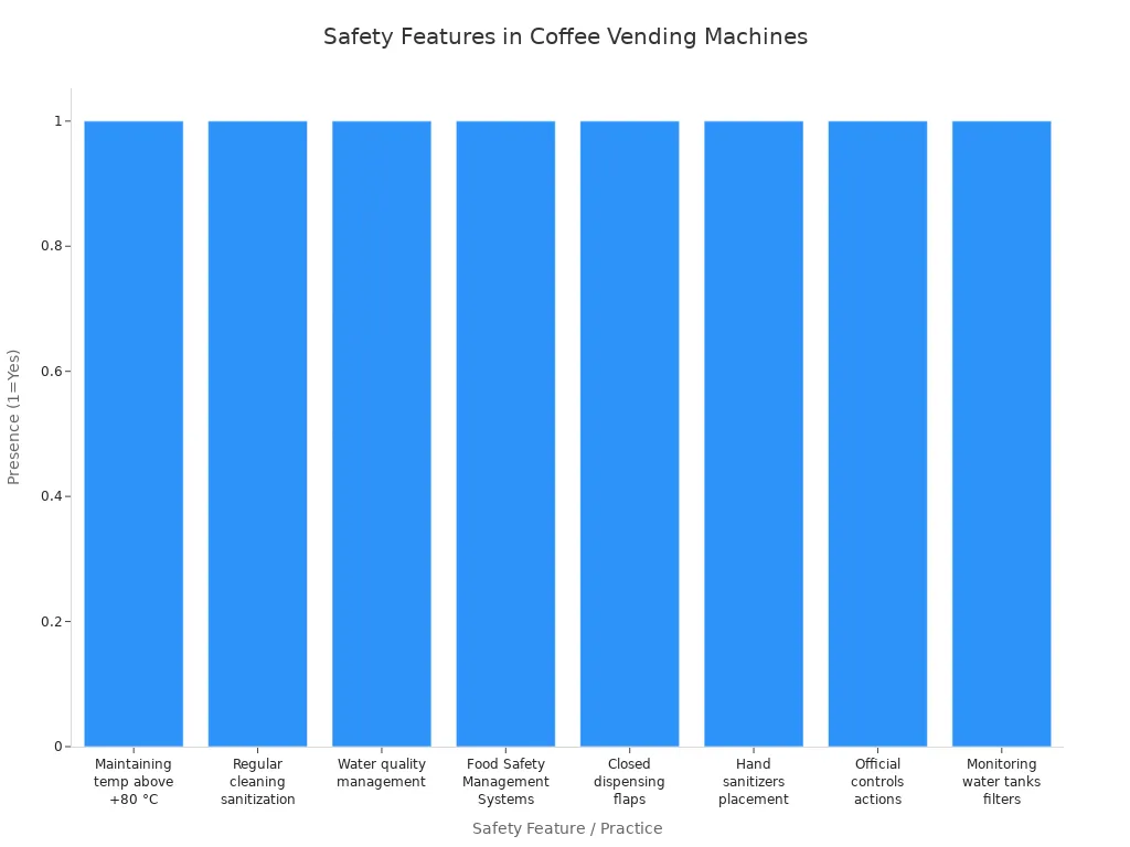Bar chart showing eight safety features that reduce contamination and injury risk in coffee vending machines