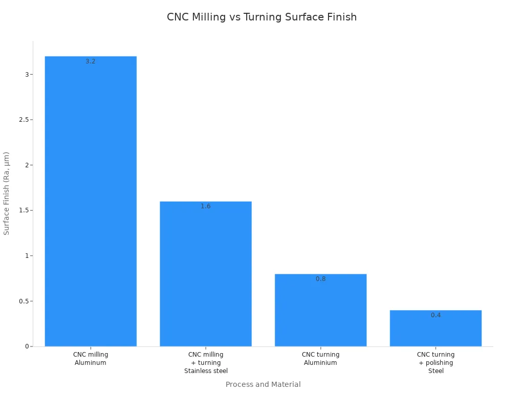 Bar chart comparing surface finish Ra values for CNC milling and turning process examples.