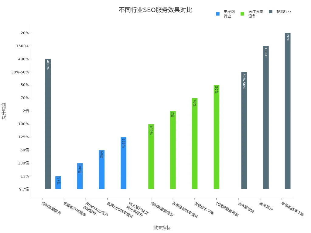 展示电子烟、医疗医美设备和轮胎行业SEO服务提升效果的分组条形图
