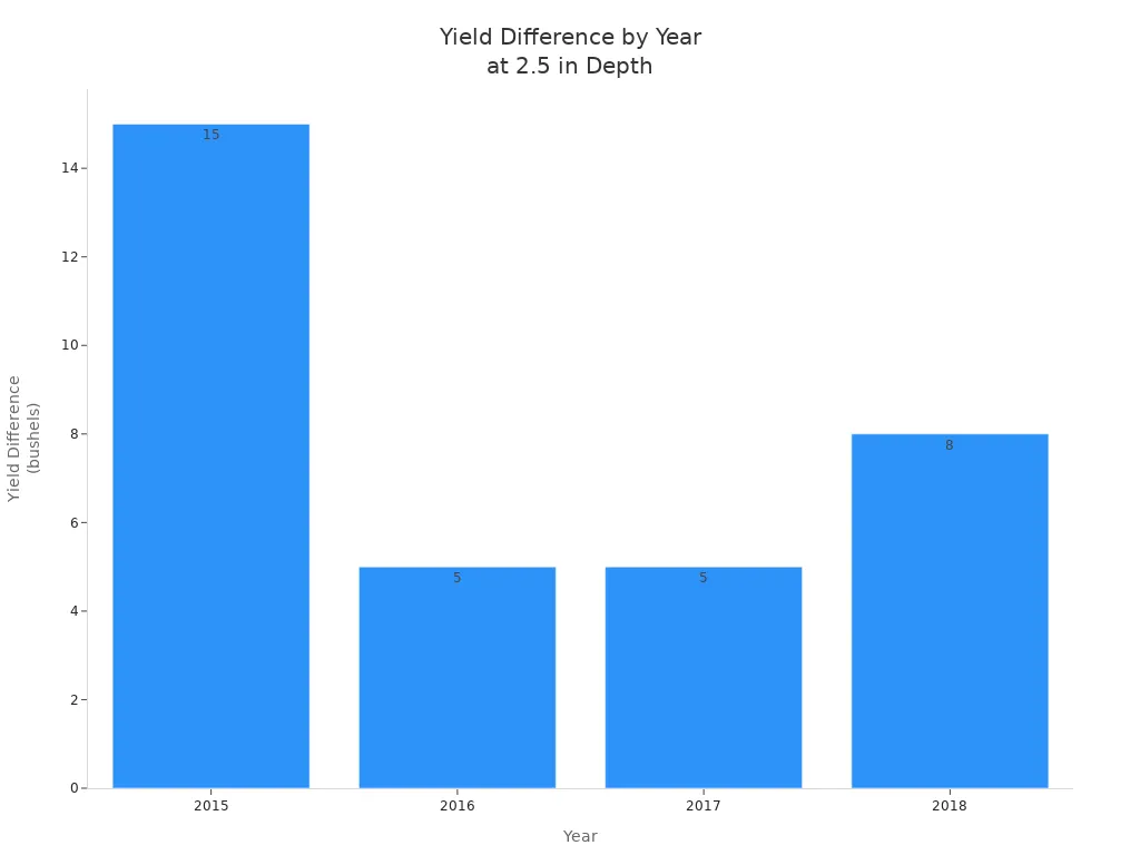 Bar chart showing yield difference by year at 2.5 inch planting depth