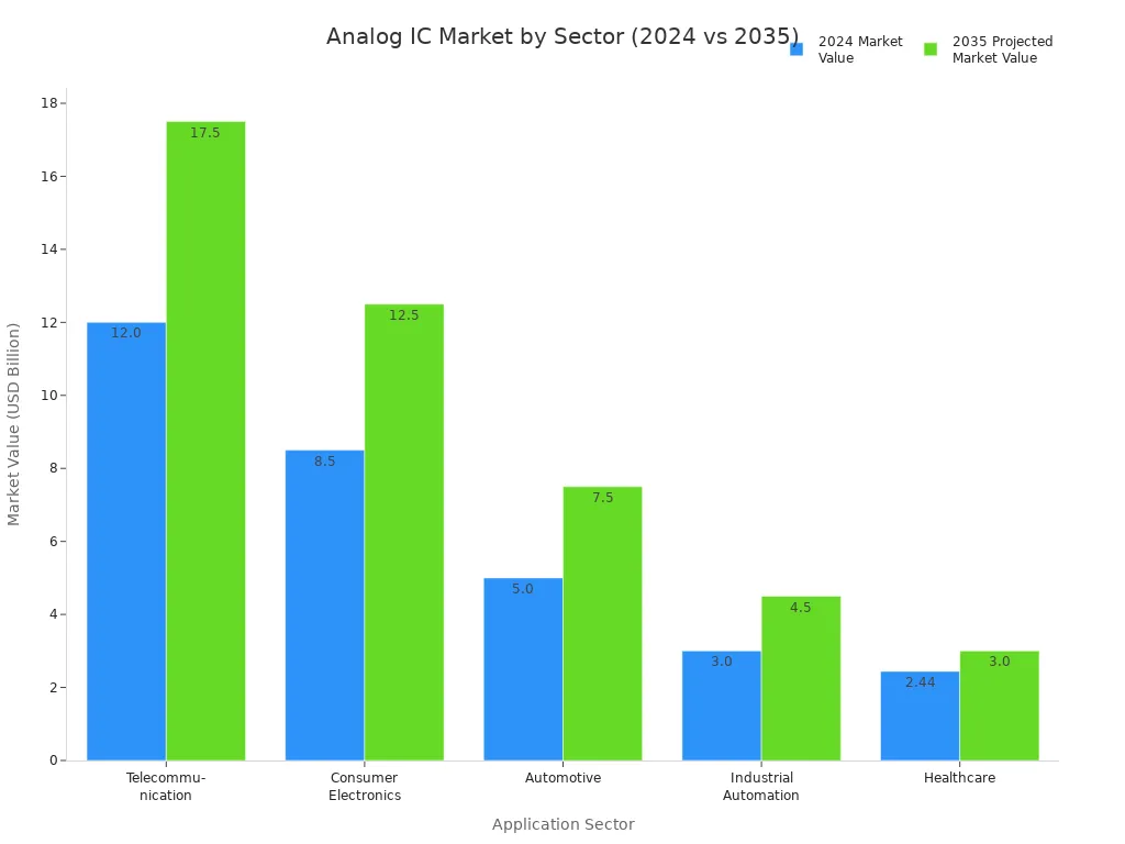 Grouped bar chart comparing 2024 and 2035 market values of analog integrated circuits across five sectors