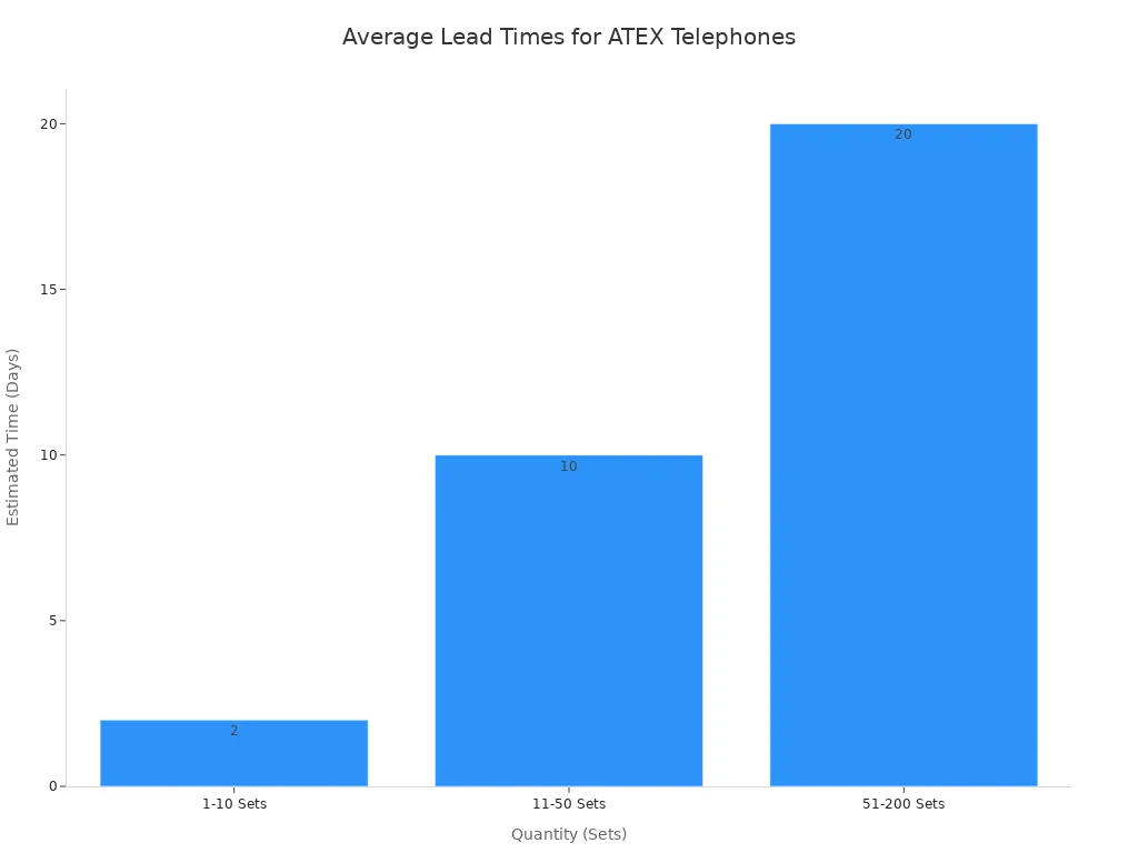 A bar chart showing estimated lead times in days for different quantities of ATEX telephone orders.