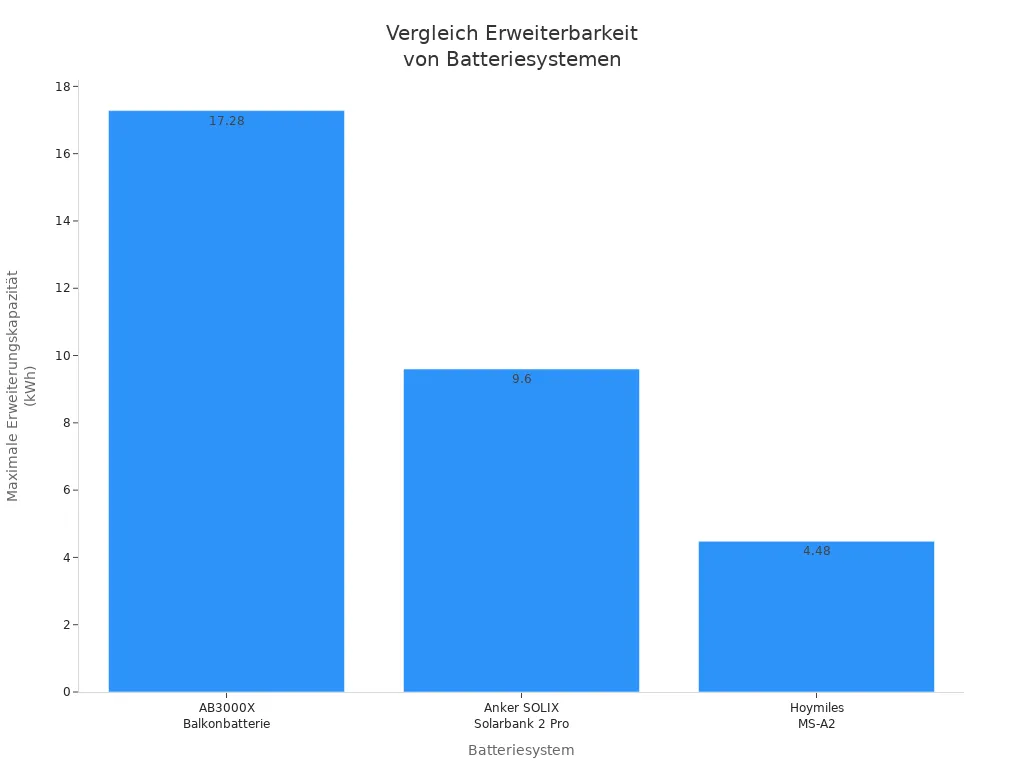 Balkendiagramm zeigt die maximale Erweiterungskapazität von drei Batteriesystemen im Vergleich
