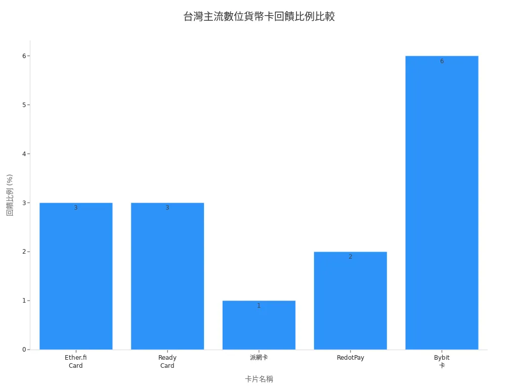 台灣主流數位貨幣卡回饋比例長條圖