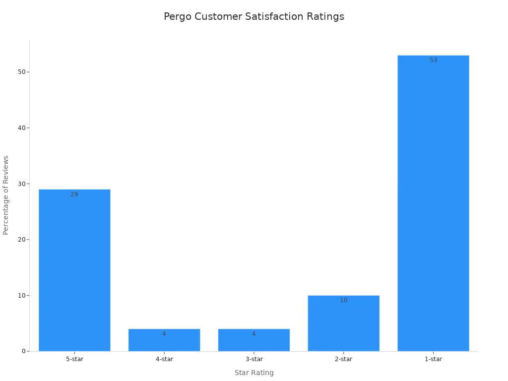 Bar chart showing Pergo customer satisfaction ratings by percentage