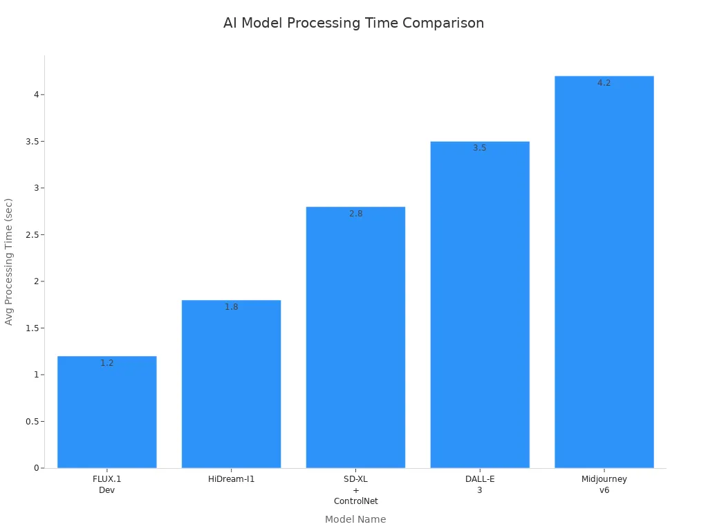 Bar chart comparing average processing time of leading image analysis AI models in 2025