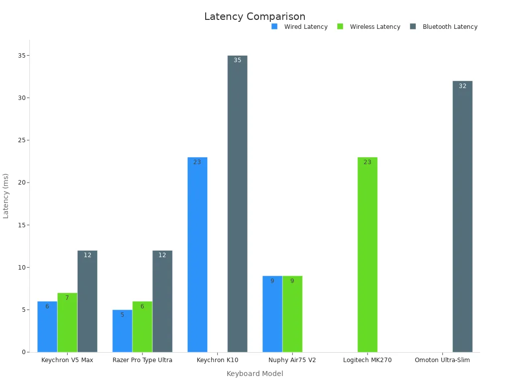 Un graphique à barres comparant les latences filaires, sans fil et Bluetooth pour différents modèles de clavier.