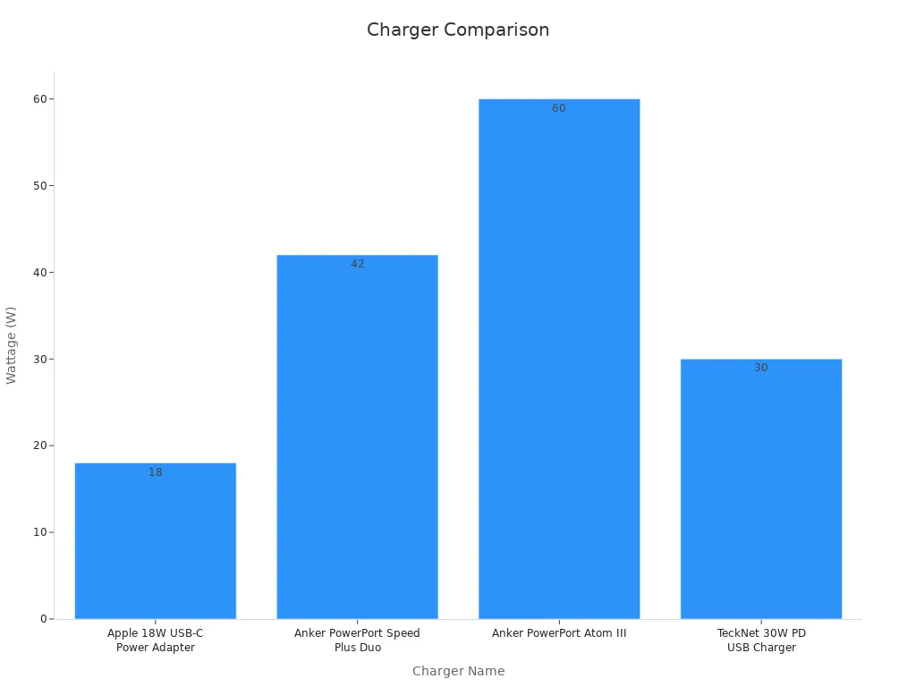 Bar chart comparing charger wattage for iPhones