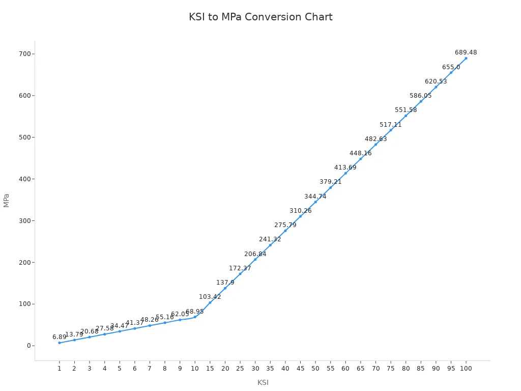 A line chart showing the conversion from KSI to MPa values commonly used in engineering.