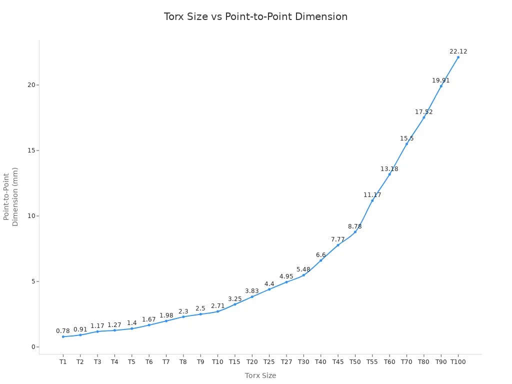 A line chart showing the increase in point-to-point dimension in millimeters as Torx size increases from T1 to T100.