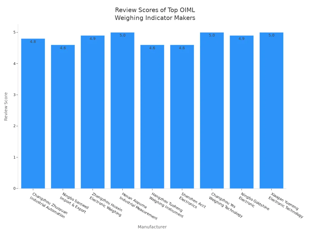 Bar chart comparing review scores of top OIML weighing indicator manufacturers