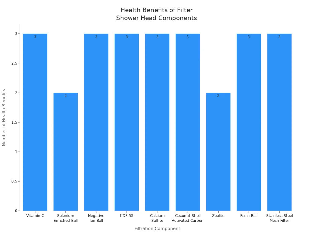 Bar chart showing the number of health benefits for each filter shower head component