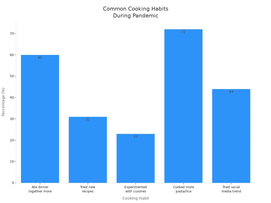 Bar chart showing percentages of common cooking habits among home cooks