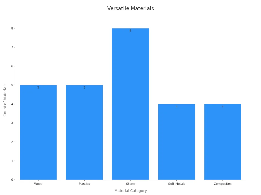 Bar chart displaying count of material examples per category