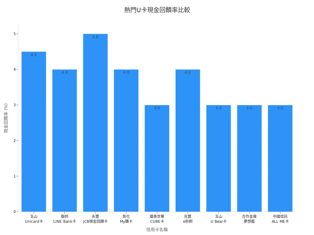 各熱門U卡現金回饋率條狀圖比較