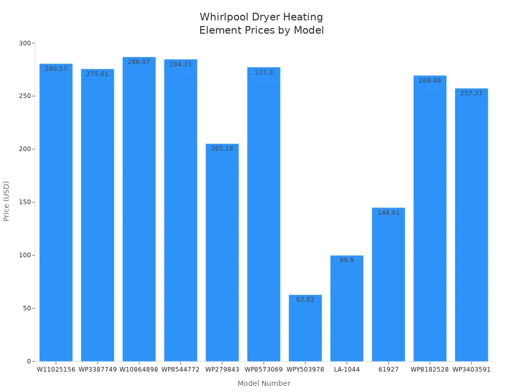 Bar chart comparing prices of Whirlpool dryer heating elements by model number