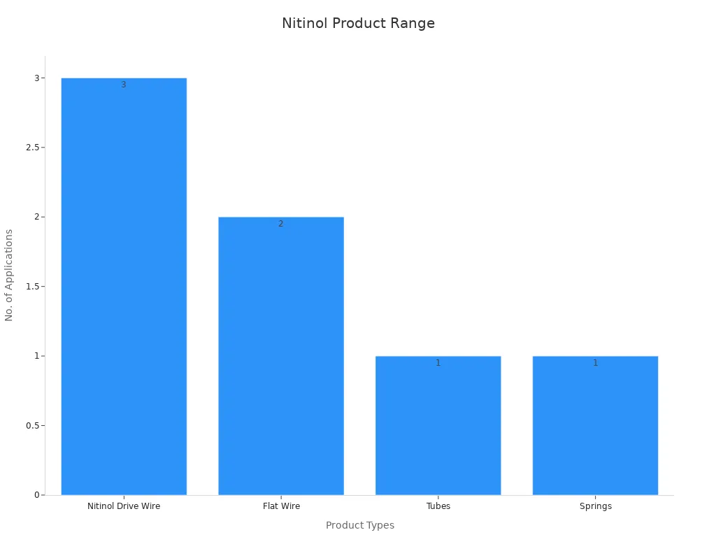 Bar chart showing the number of applications for each Nitinol product type