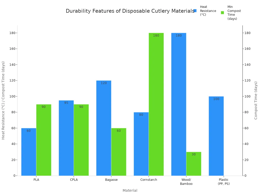 Bar chart comparing heat resistance and compost time for disposable cutlery materials
