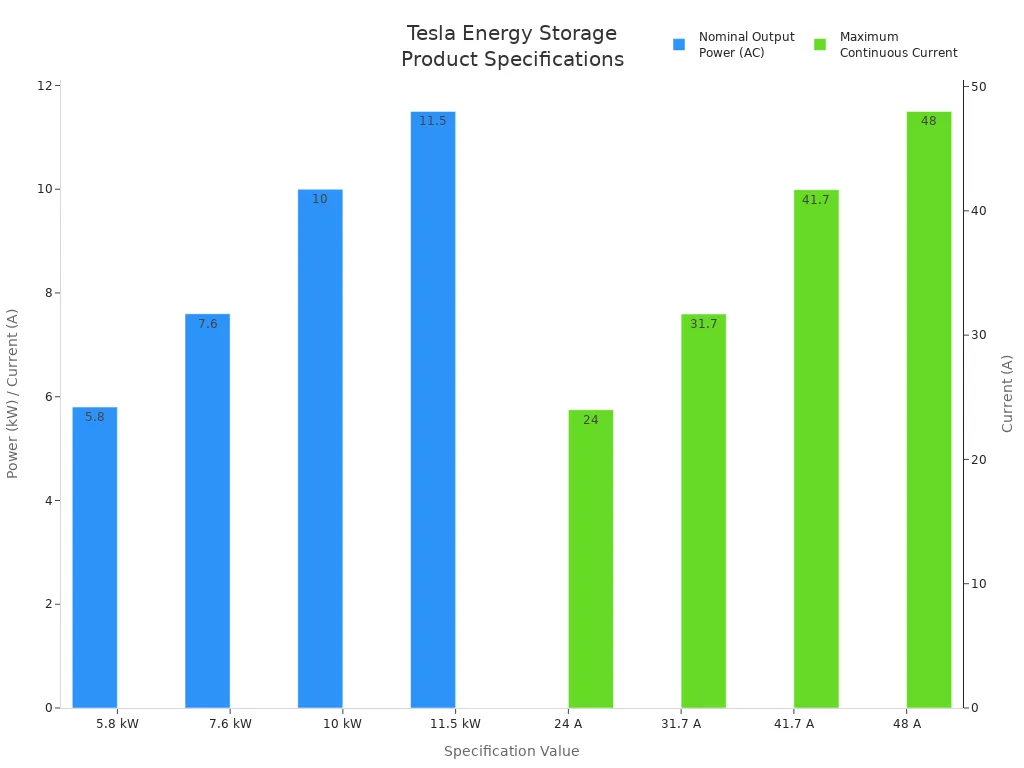 Bar chart comparing Tesla Energy storage products' style=