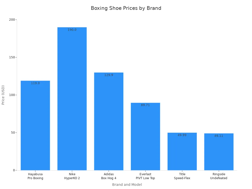 Bar chart comparing boxing shoe prices from major brands