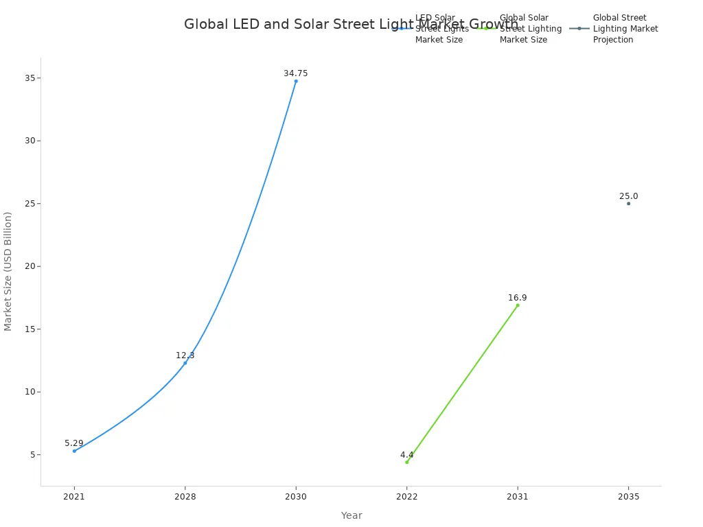 Line chart showing global market size growth for LED and solar street lights from 2021 to 2035