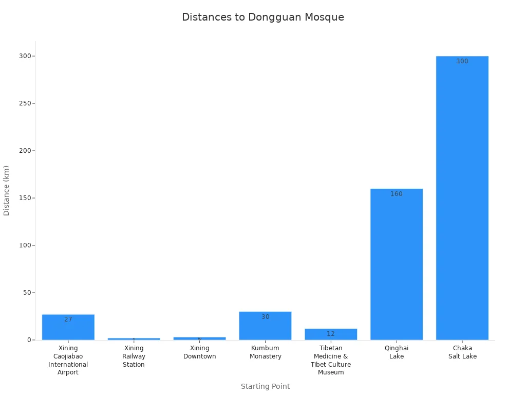 Bar chart showing distances from key Xining locations to Dongguan Mosque