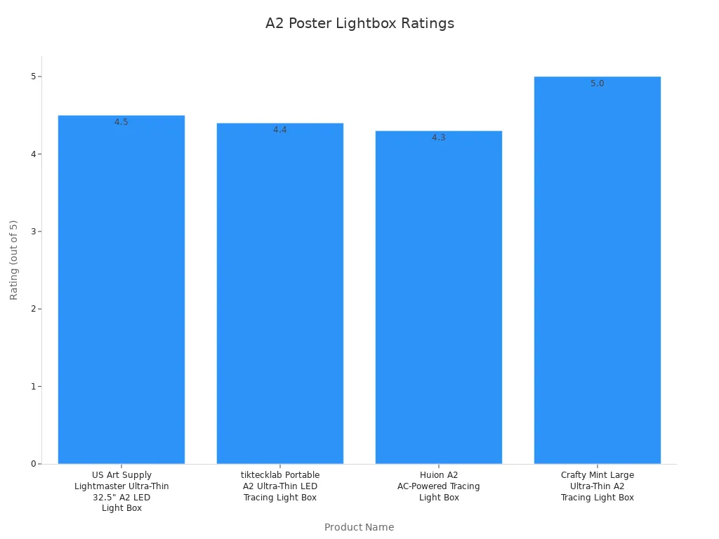 Bar chart comparing ratings of four A2 poster lightboxes