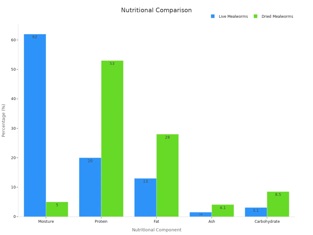 Bar chart comparing nutritional content of live and dried mealworms