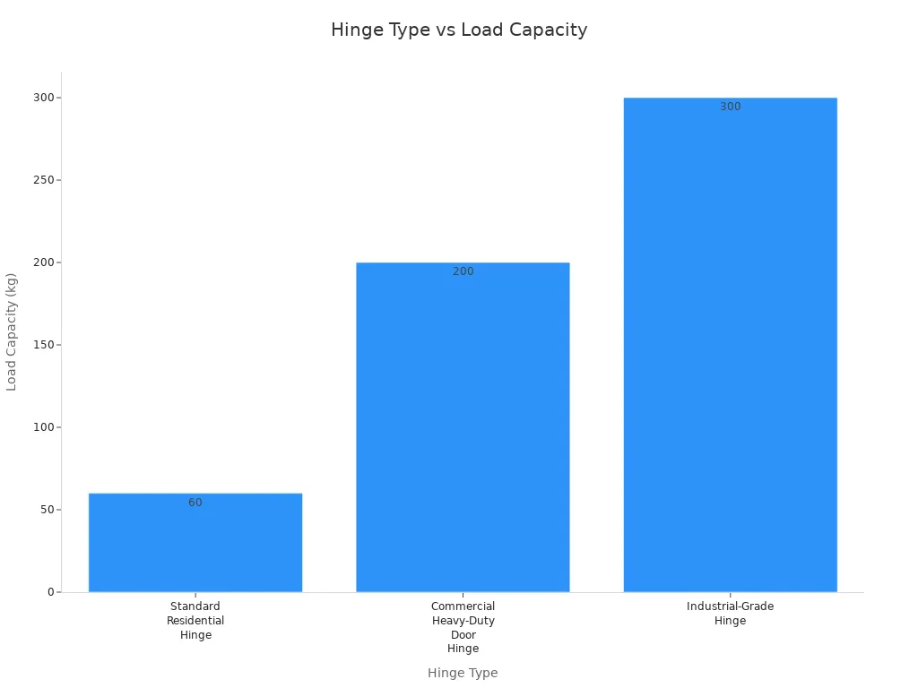 Bar chart comparing load capacity of three hinge types