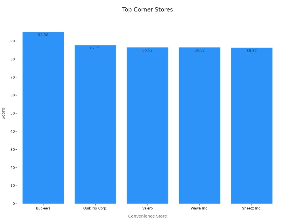 Bar chart showing top corner store scores