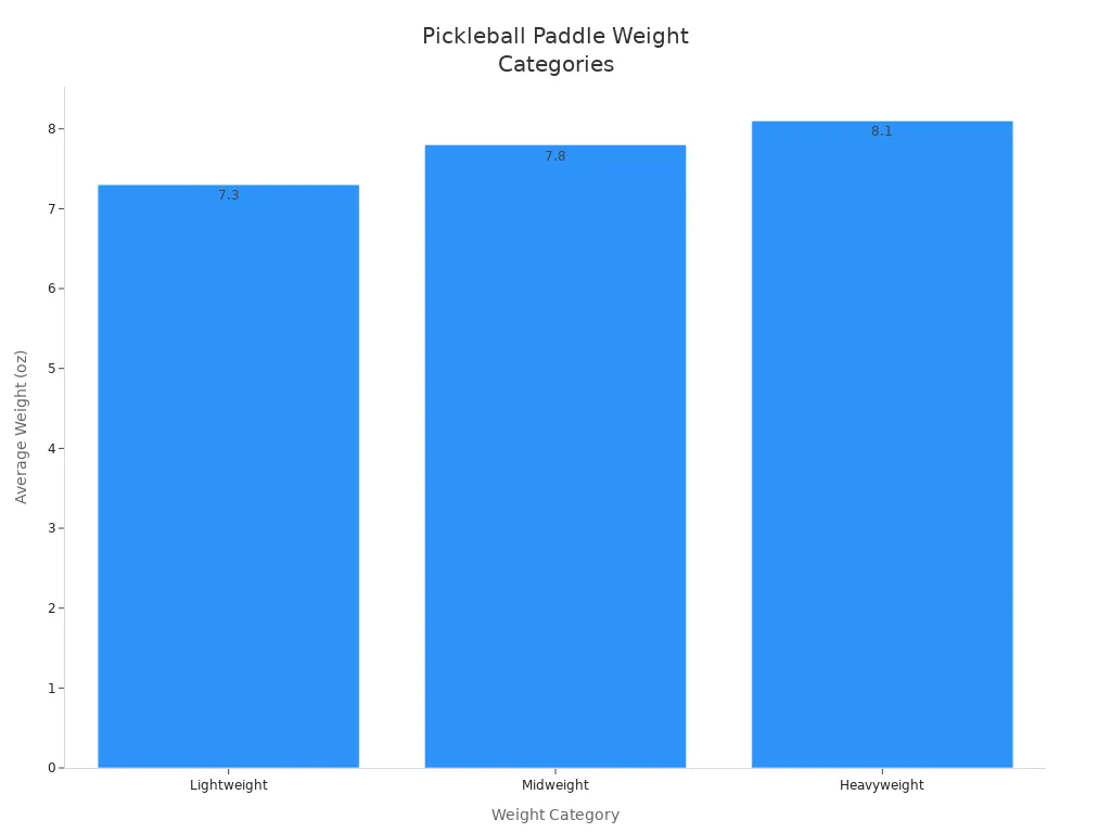 Bar chart comparing pickleball paddle weight categories