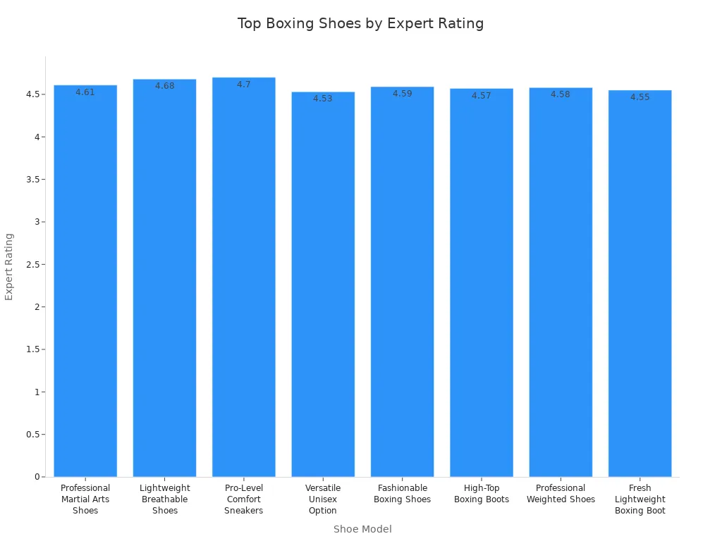 Bar chart comparing expert ratings of top boxing shoe models for multi-purpose training