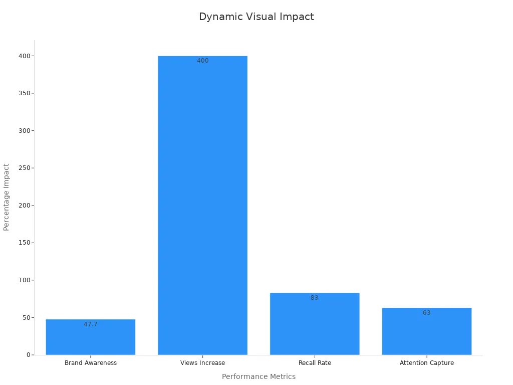 Bar chart showing digital signage impact percentages