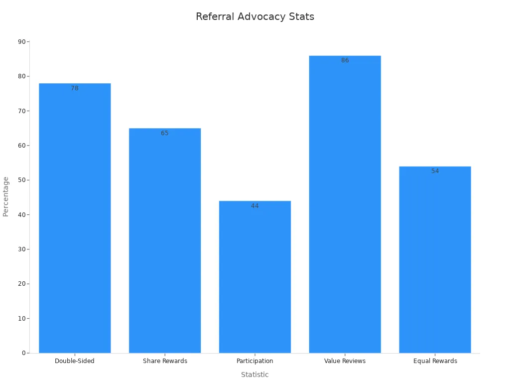 Bar chart showing percentages for referral advocacy statistics