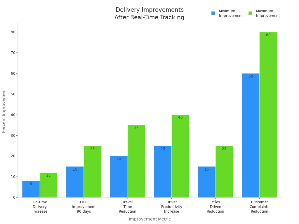 Bar chart showing minimum and maximum percentage improvements in delivery metrics after real-time tracking implementation