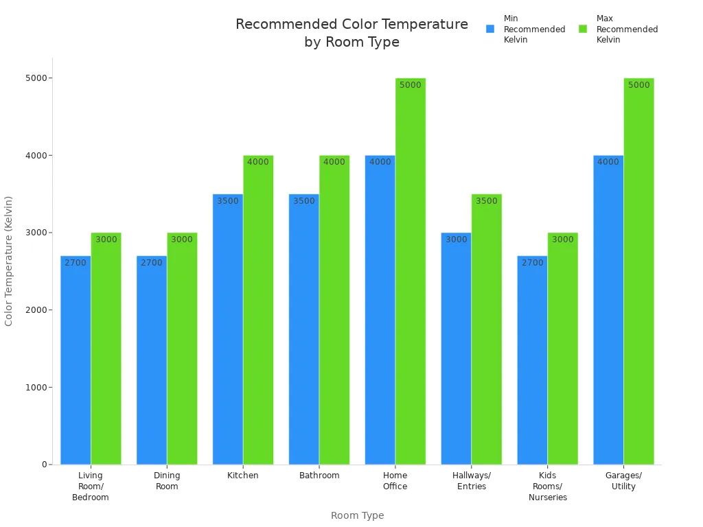 Bar chart showing recommended color temperature ranges for different rooms in a home