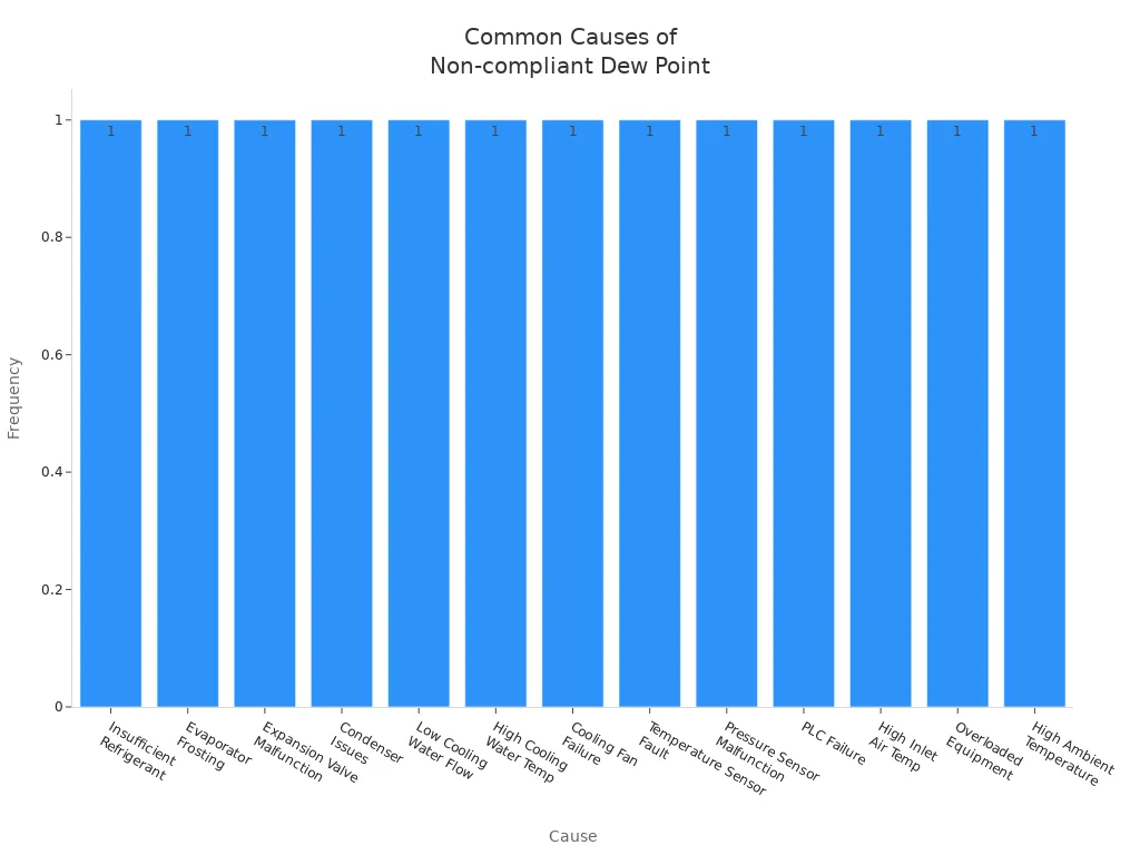 Bar chart showing common causes of non-compliant dew point in refrigerated dryers